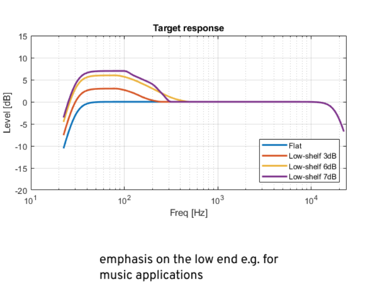 Target Response Curves Low-shelf